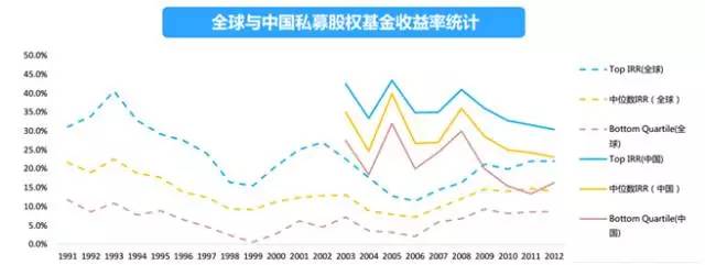 全球与中国私募股权基金收益率统计.jpg