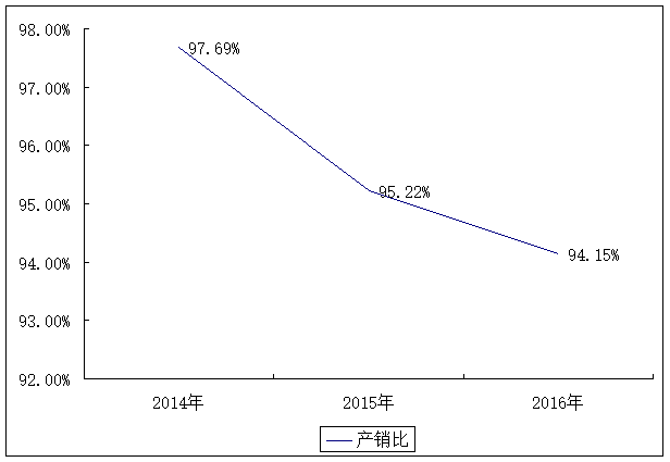 图表：2014-2016年我国LED行业产销率.png