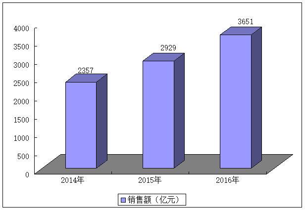 图表：2014-2016年我国规模以上LED行业起工业销售额.png