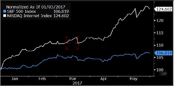 2017年1月3日至5月31日互联网公司的股市表现趋势图.jpg