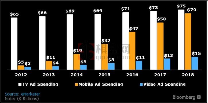 美国市场广告行业总支出不同渠道对比图.jpg
