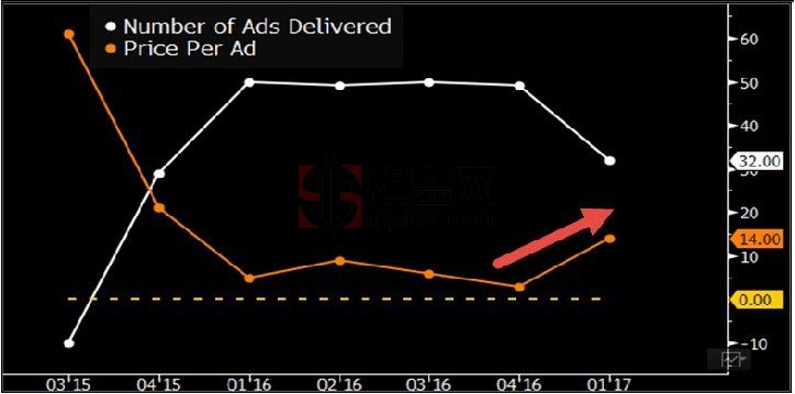 Facebook广告销售指标变化趋势图.jpg
