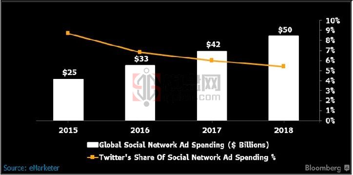 Twitter的社交媒体广告支出市场份额增长趋势图.jpg