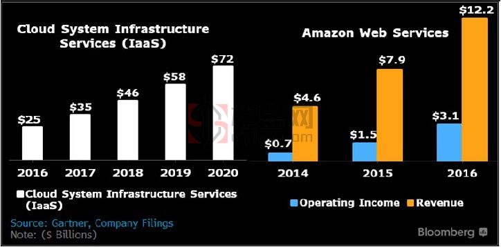 Amazon Web Services和“云基础设施即服务”这两类业务服务的营业收入分析图.jpg