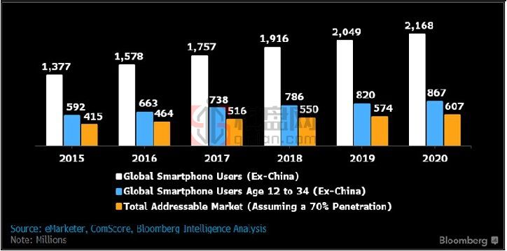Snapchat的潜在年轻用户群对比分析图（暂不包含中国市场）.jpg