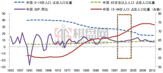 中国人口分年龄占比及GDP增速.jpg
