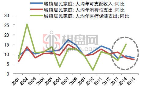 2001-2015年中国城镇居民家庭人均年可支配收入、年消费性支出、医疗保健支出.jpg